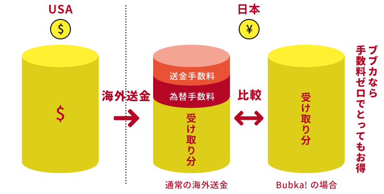 ブブカなら手数料ゼロでとってもお得